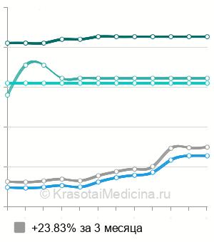 Средняя стоимость удаление кисты бартолиновой железы в Москве