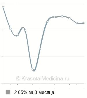 Средняя стоимость удаления бартолиновой железы в Москве