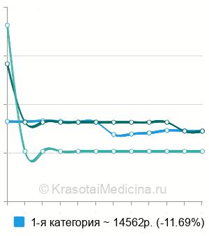 Средняя стоимость марсупиализации кисты бартолиновой железы в Москве
