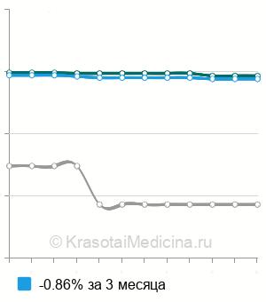 Средняя стоимость ножная ванна в Москве