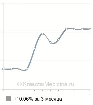 Средняя стоимость ароматическая ванна в Москве