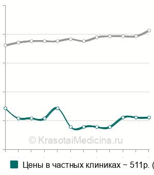 Средняя стоимость углекислой ванны в Москве