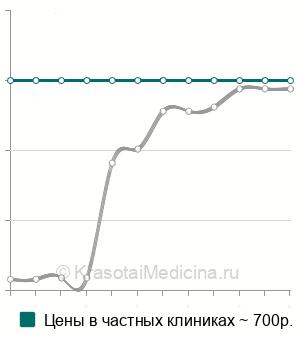 Средняя стоимость йодобромной ванны в Москве