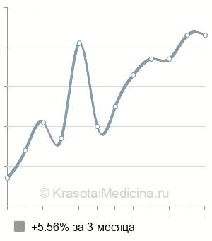 Средняя стоимость жемчужная ванна в Москве