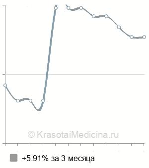 Средняя стоимость фитованна в Москве