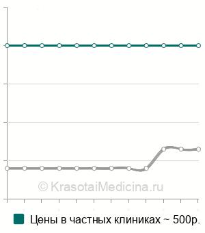 Средняя стоимость хвойной ванны в Москве