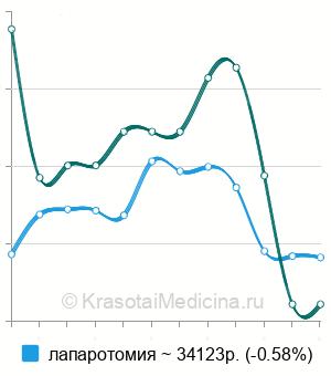 Средняя стоимость холецистостомия в Москве
