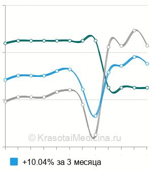 Средняя стоимость чрескожное транспеченочное дренирование желчных протоков в Москве