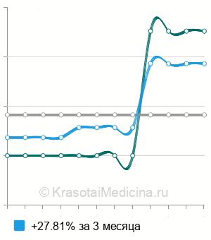 Средняя стоимость литотрипсии конкрементов желчных протоков в Москве
