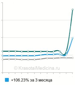 Средняя стоимость холедоходуоденостомия в Москве