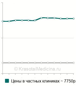 Средняя стоимость двойное очищение организма в Москве
