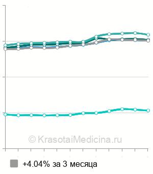 Средняя стоимость биоармирование Radiesse в Москве
