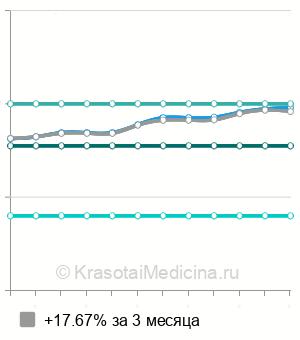 Средняя стоимость биоэпиляции лица в Москве