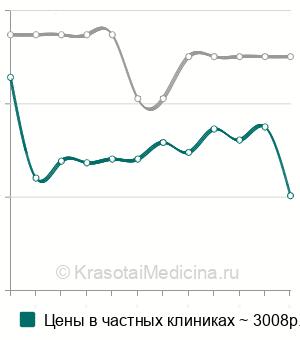 Средняя стоимость панч-биопсия кожи в Москве