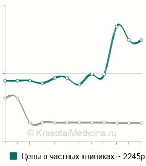 Средняя стоимость биопсия накожных элементов в Москве