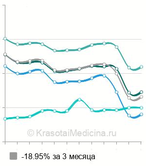 Средняя стоимость биопсия мягких тканей в Москве