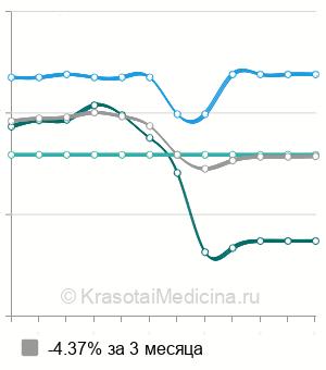 Средняя стоимость биопсия паращитовидной железы в Москве