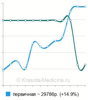 Средняя стоимость диагностическая лапароскопия в Москве