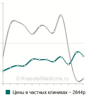 Средняя стоимость биопсия кожи в Москве