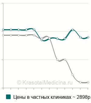 Средняя стоимость биопсии синовиальной оболочки сустава в Москве