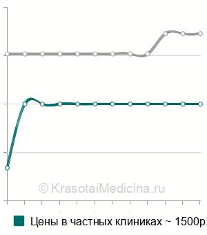 Средняя стоимость биопсии тофусов в Москве