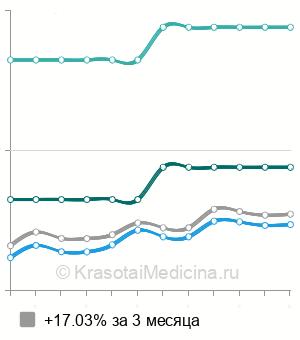 Средняя стоимость биопсии мочевого пузыря в Москве