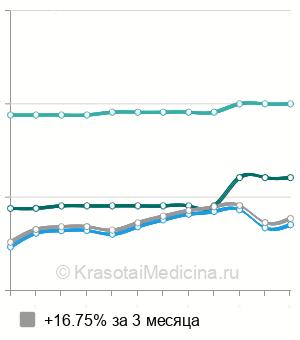 Средняя стоимость биопсия мочевого пузыря в Москве