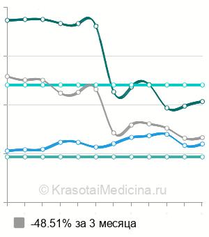 Средняя стоимость биопсия почки в Москве
