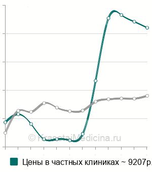Средняя стоимость биопсия уретры в Москве