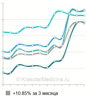 Средняя стоимость биорепарация Hyalrepair в Москве