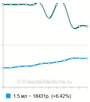 Средняя стоимость биорепарации Мезо-Вартон в Москве