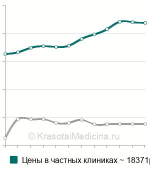 Средняя стоимость биорепарация MesoEye C71 в Москве