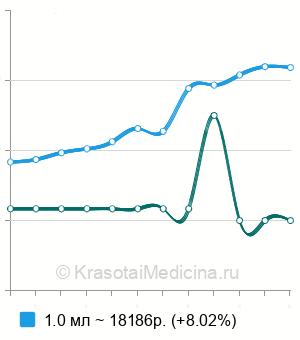 Средняя стоимость биорепарация MesoSculpt C71 в Москве