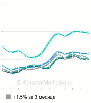 Средняя стоимость биоревитализации Аквашайн в Москве