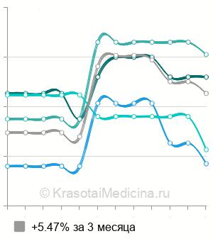 Средняя стоимость биоревитализации Bio-R в Москве