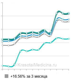 Средняя стоимость биоревитализация Hyalrepair в Москве