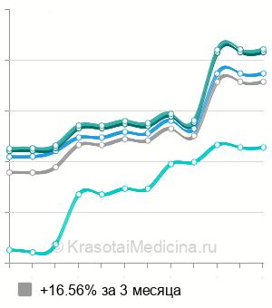 Средняя стоимость биоревитализация Hyalrepair в Москве