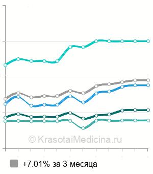 Средняя стоимость биоревитализация Hyaluform в Москве