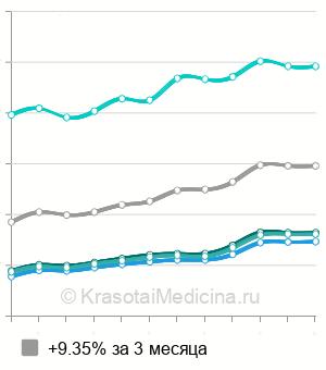 Средняя стоимость биоревитализации Ялупро в Москве