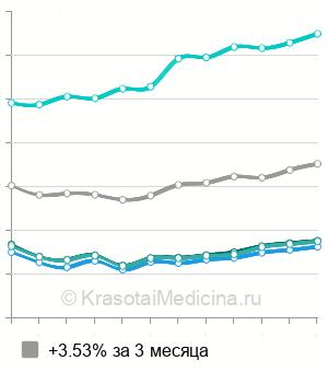 Средняя стоимость биоревитализация Jalupro в Москве