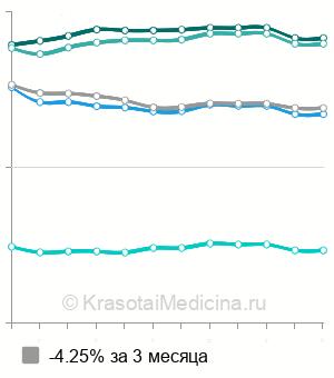 Средняя стоимость биоревитализация Neauvia Organic в Москве