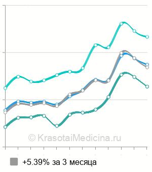 Средняя стоимость биоревитализация Plinest в Москве