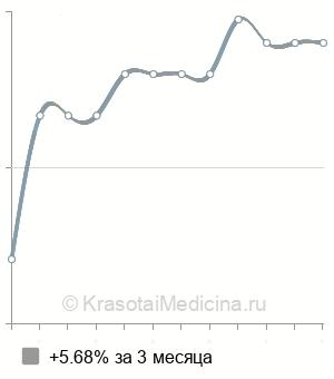 Средняя стоимость биоревитализации Реплери в Москве