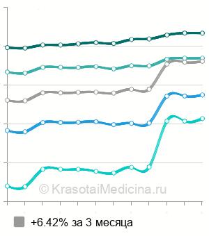Средняя стоимость биоревитализация Restylane в Москве