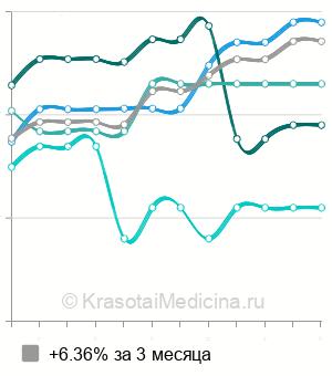 Средняя стоимость биоревитализация Skin в Москве