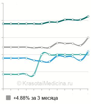 Средняя стоимость биоревитализации Стилаж в Москве