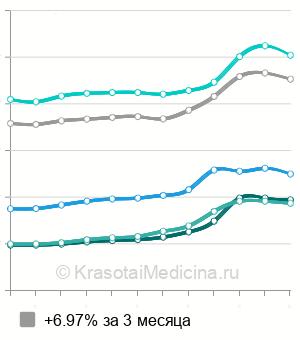 Средняя стоимость биоревитализации Теосиаль в Москве
