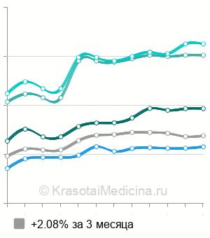 Средняя стоимость биоревитализации Вискодерм в Москве