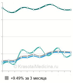 Средняя стоимость чистки спины в Москве