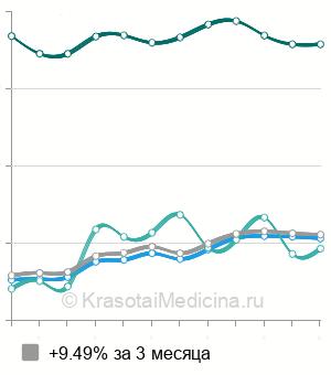 Средняя стоимость чистка спины в Москве